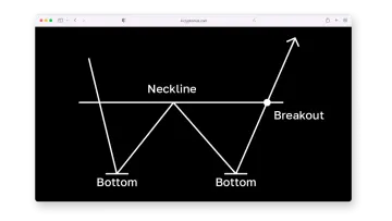 a blackboard with white text on it that says,'neckline breakout bottom bottom