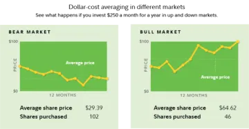 a line graph shows the average price for different markets
