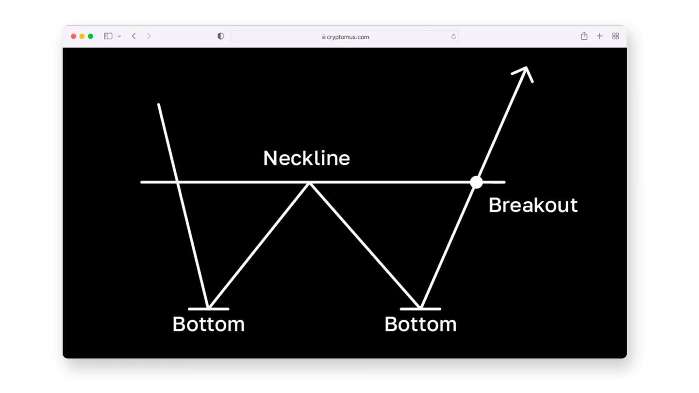 a blackboard with white text on it that says,'neckline breakout bottom bottom