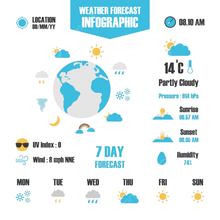 the weather forecast for the week of may 9, 2019