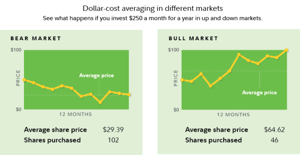 a line graph shows the average price for different markets