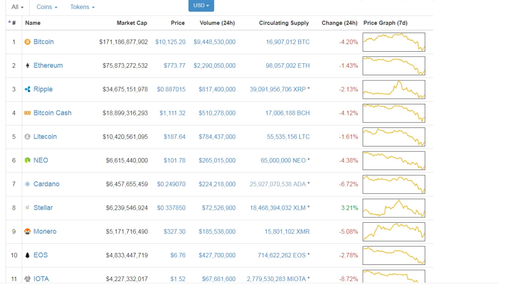 a screenshote dashboard showing the stock options for different markets