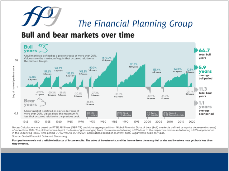 the financial plan for bull and bear markets