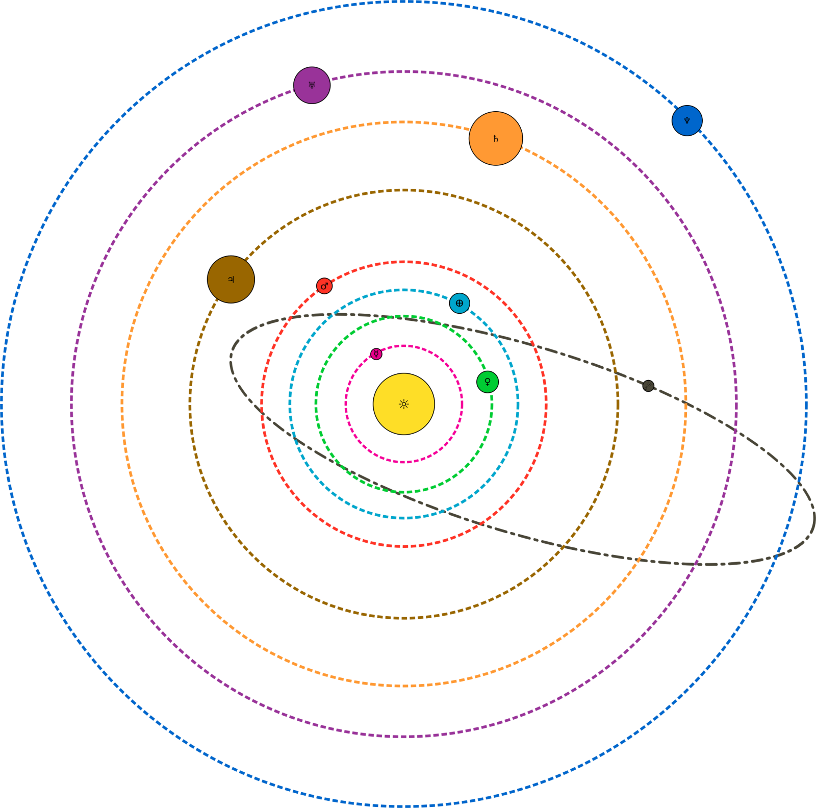 a diagram of the planets and their orbits